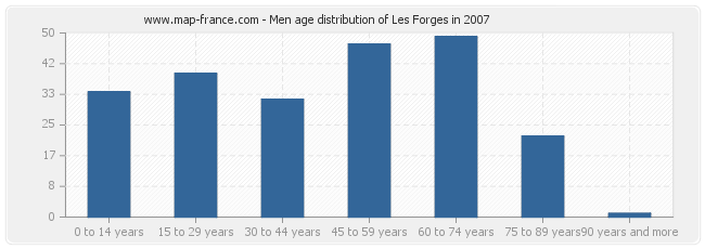 Men age distribution of Les Forges in 2007